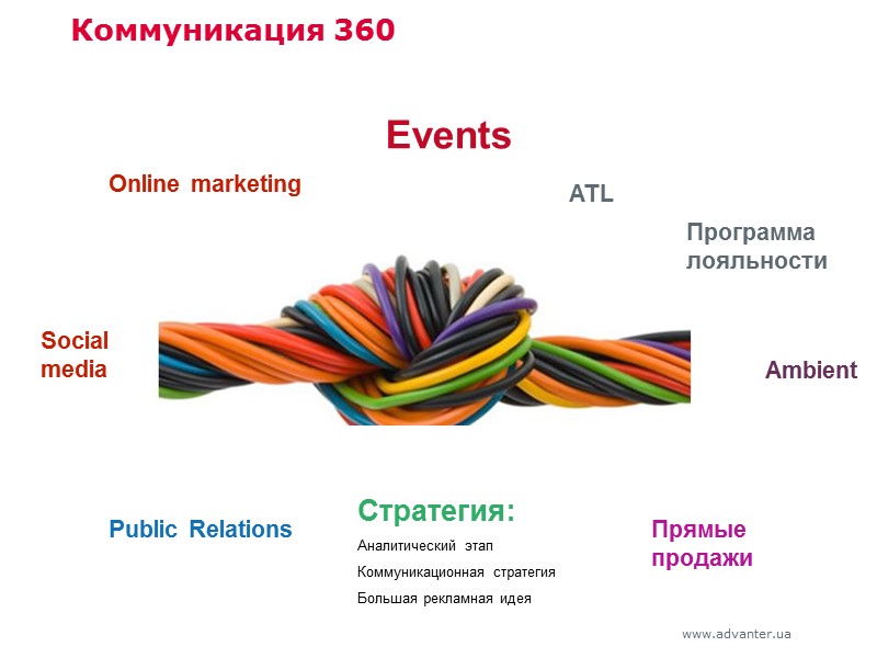 Коммуникация 360  Стратегия:  Аналитический этап Коммуникационная стратегия Большая рекламная идея  